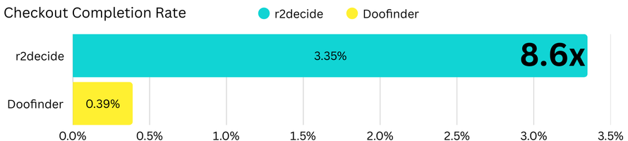 ab_test_checkout_completion_rate