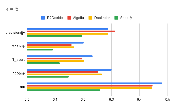 Pic: r2decide outperforms in recall, F1-score, NDCG, and MRR. Shopify lags behind across.